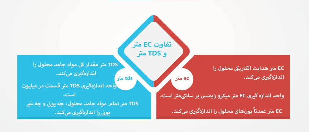 تفاوت EC متر و TDS متر